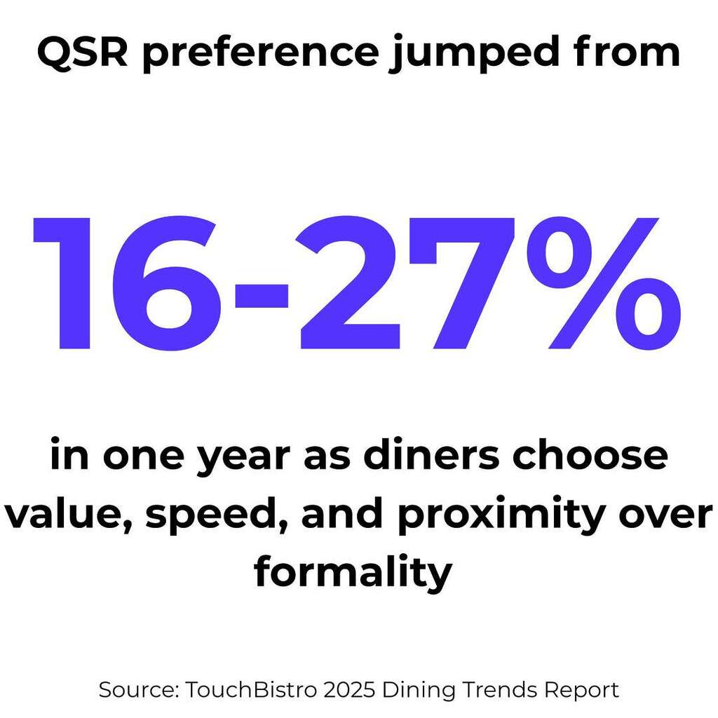 QSR preference jumped from 16-27% in one year as diners choose value, speed, and proximity over formality