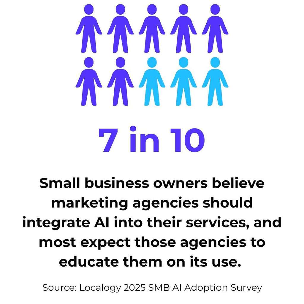 7 in 10 Small business owners believe marketing agencies should integrate AI into their services, and most expect those agencies to educate them on its use.