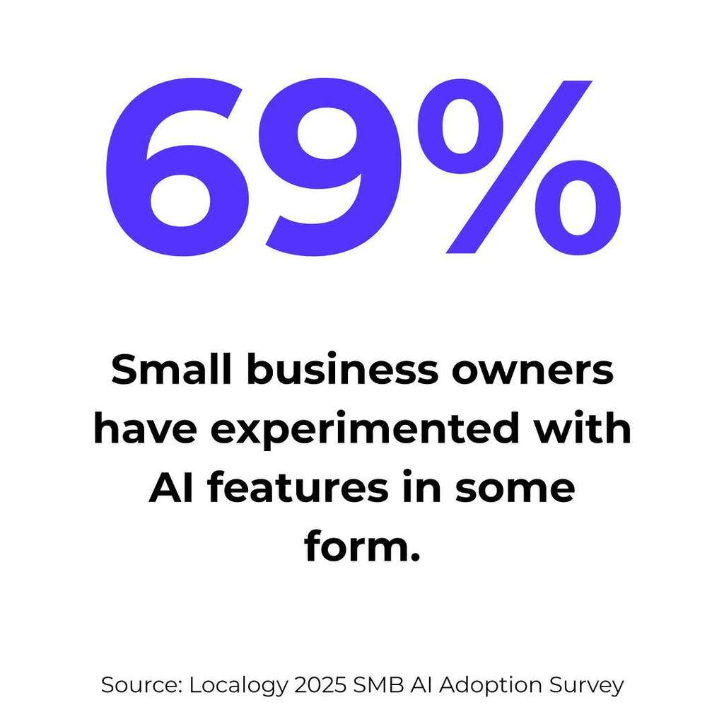 69% of small business owners have experimented with AI features in some form.