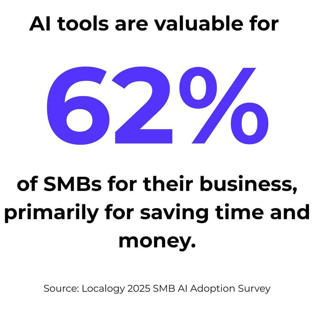 AI tools are valuable for 62% of SMBs for their business, primarily for saving time and money.