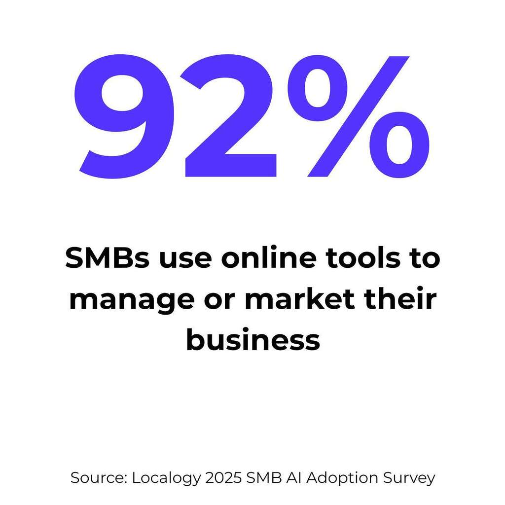 92% of SMBs use online tools to manage or market their business