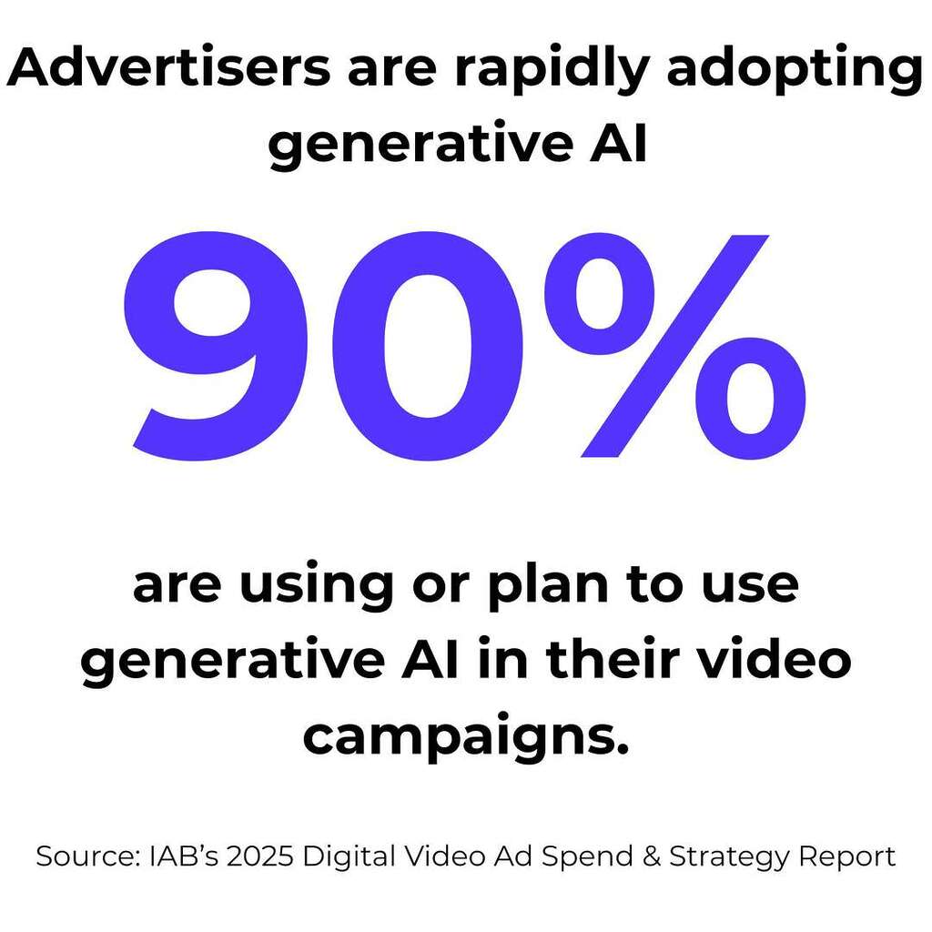 Advertisers are rapidly adopting generative AI. 90% are using or plan to use generative AI in their video campaigns.