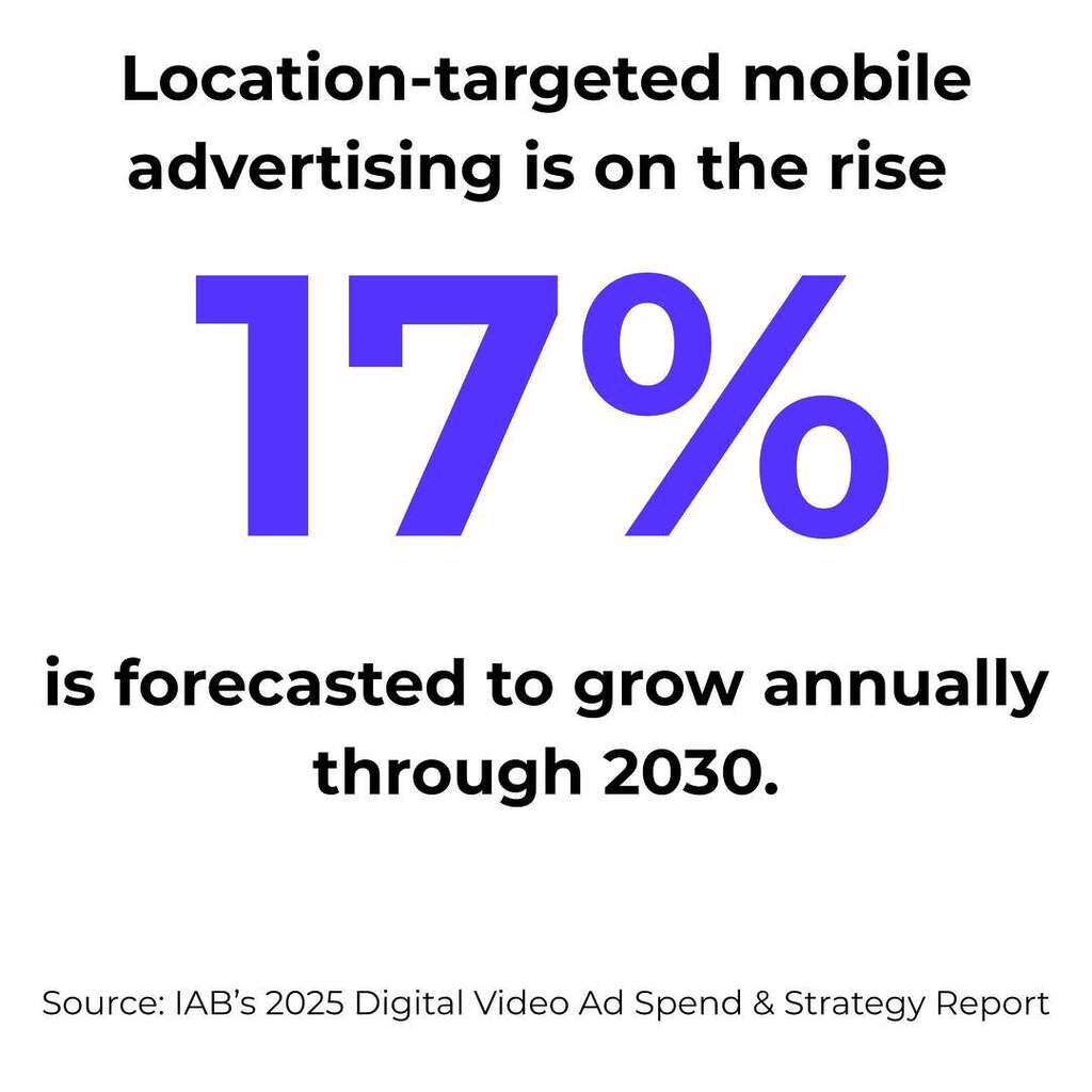 Location-targeted mobile advertising in on the rise. 17% is forecasted to grow annual through 2030.