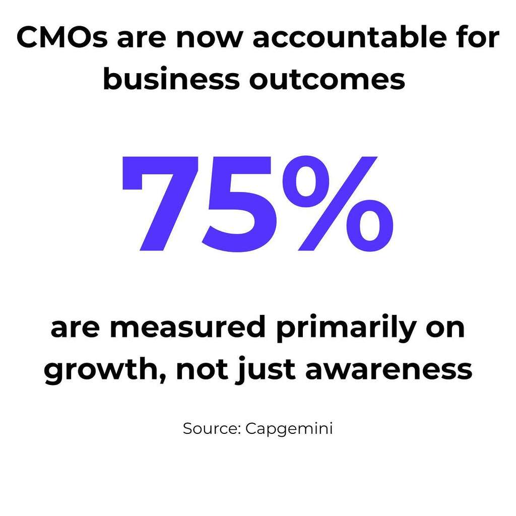 CMOs are now accountable for business outcomes. 75% are measured primarily on growth, not just awareness